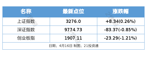 盘前情报｜商务部部长王文涛：出台支持家政服务消费发展数字消费等政策文件；大众旅游需求爆发 “五一”假期热度或创新高(图1)